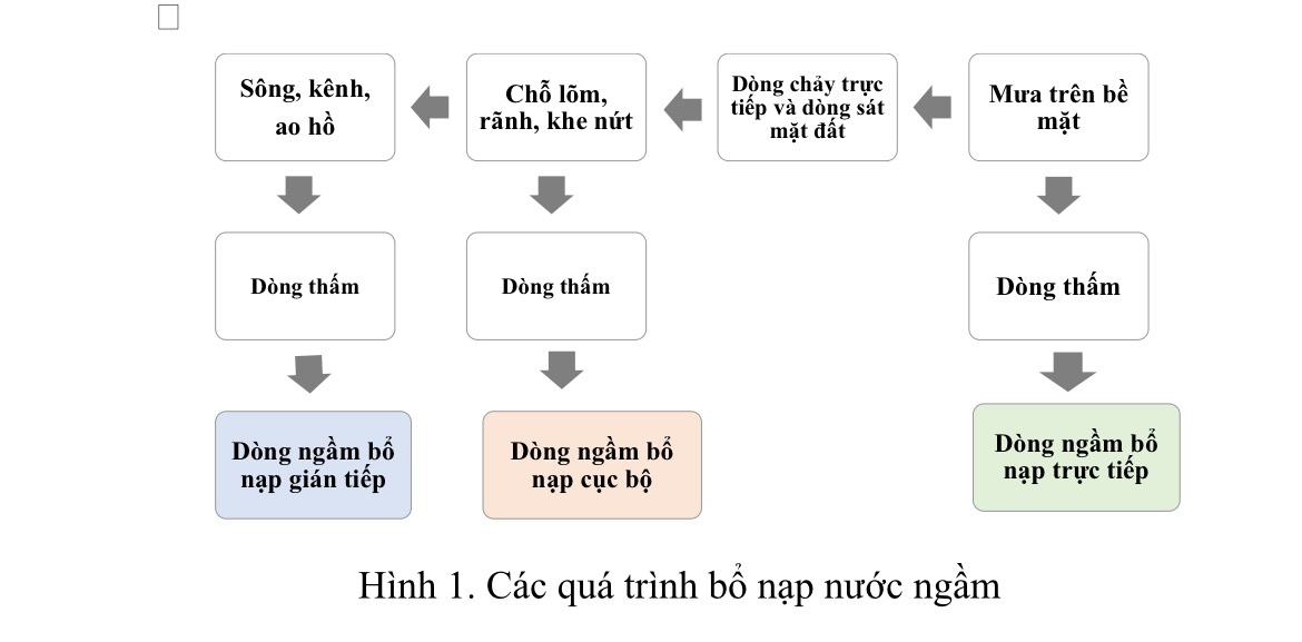 Tiếp cận phương pháp đổi mới đánh giá và quản lý nước ngầm tại Việt Nam